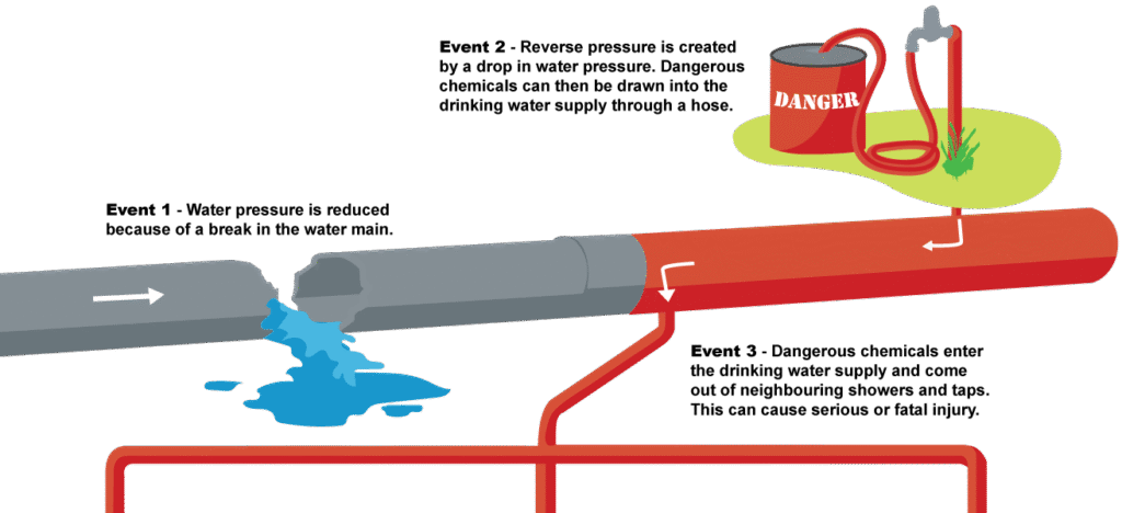 Diagram Cross connection Plumbing Sewer Rpz Drain Installation Symbol Bidet Hose day Fire protection Residential backflow testing Irrigation backflow Fire hydrant Backwater valve Irrigation syste