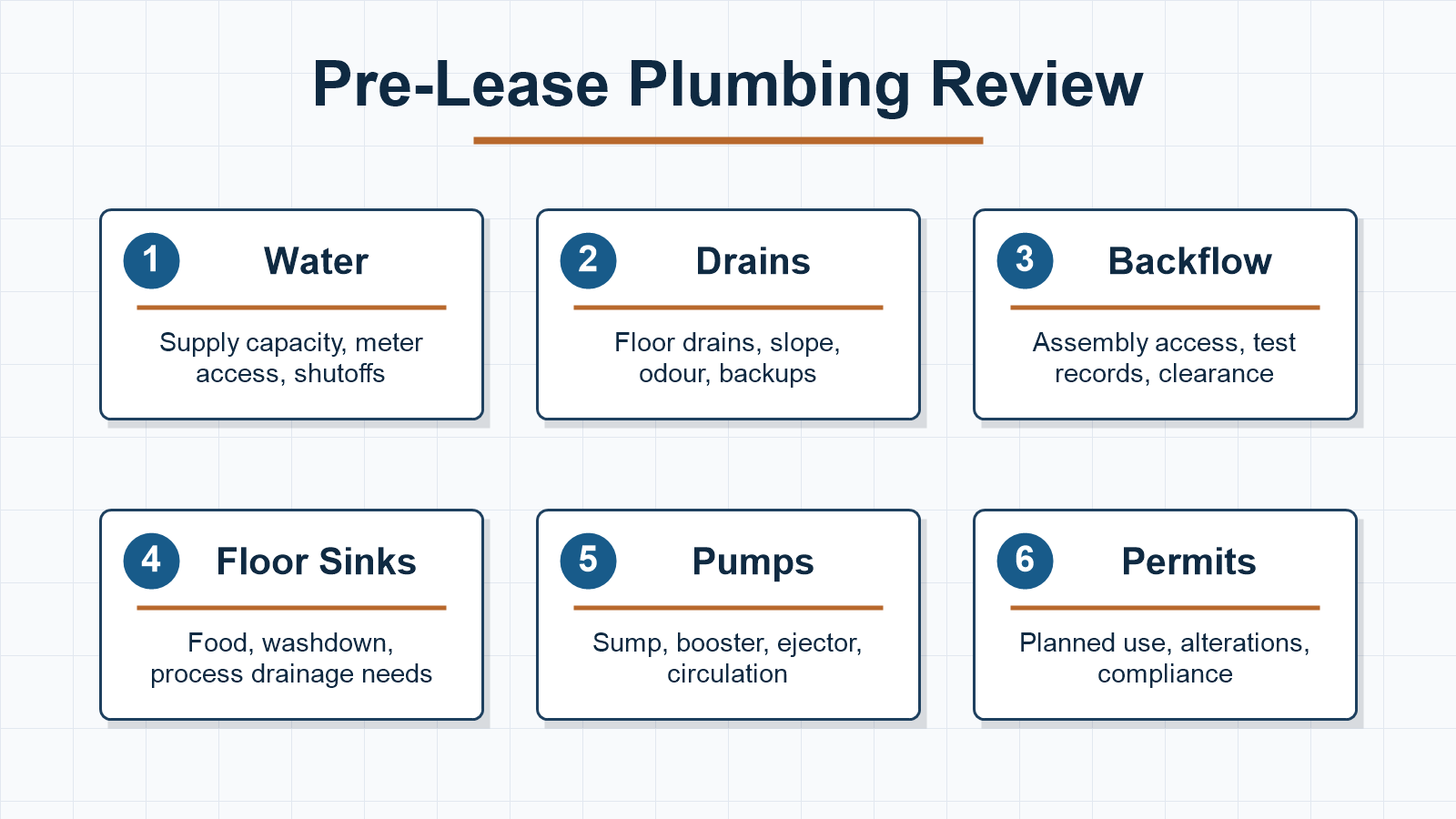 Pre-lease plumbing review infographic covering water drains backflow floor sinks pumps and permits