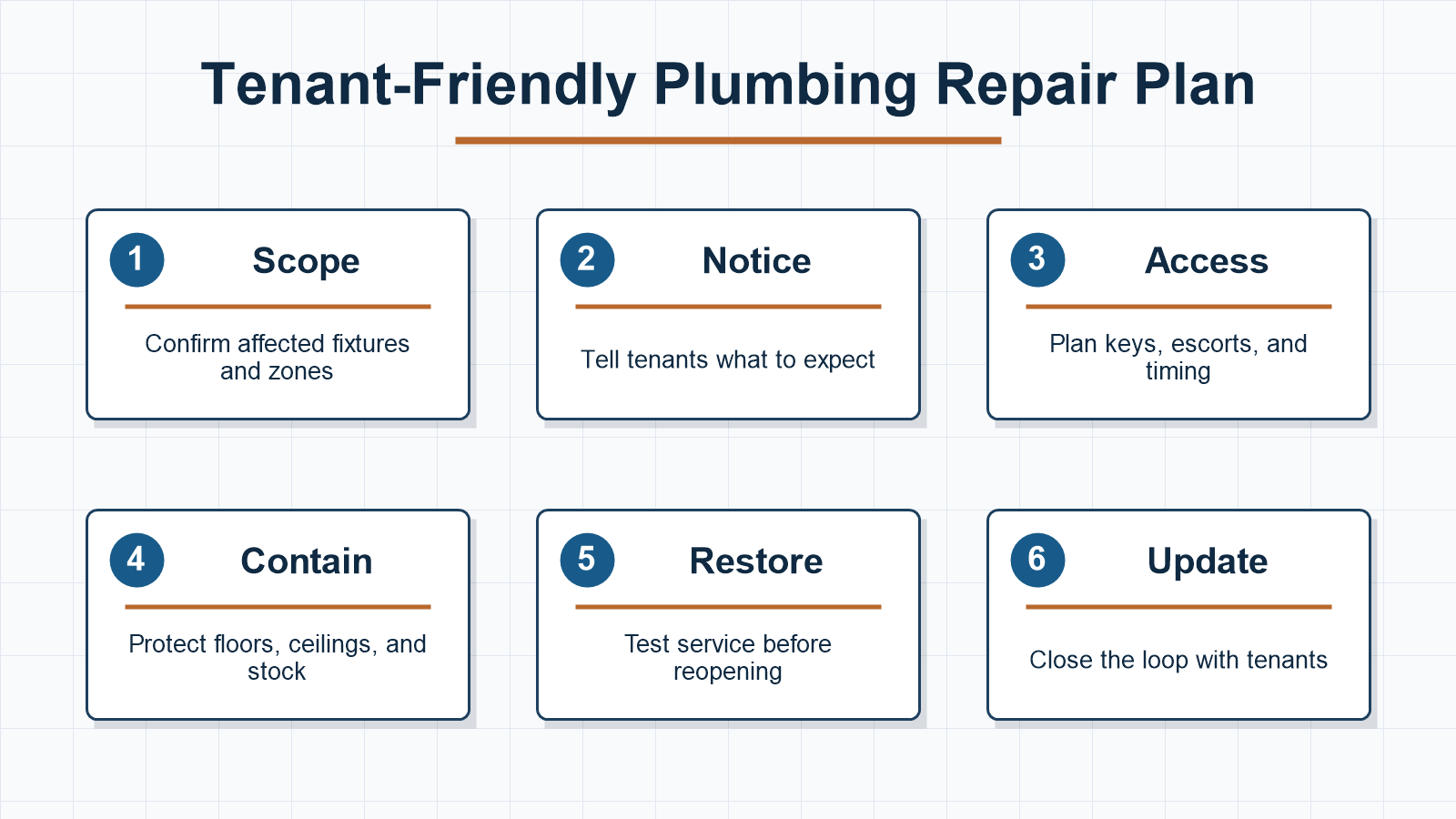 Tenant-friendly plumbing repair plan infographic showing scope notice access contain restore and update steps